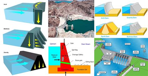 How Many Forces Acting On A Dam Structure And Calculations