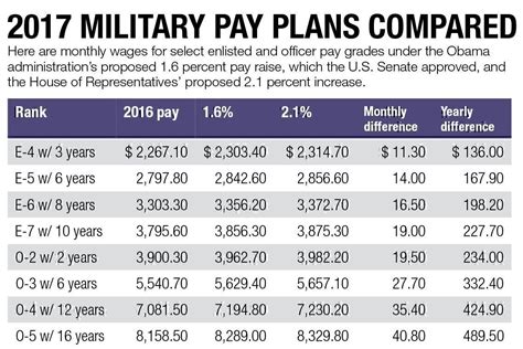 How Much Do Soldiers Make