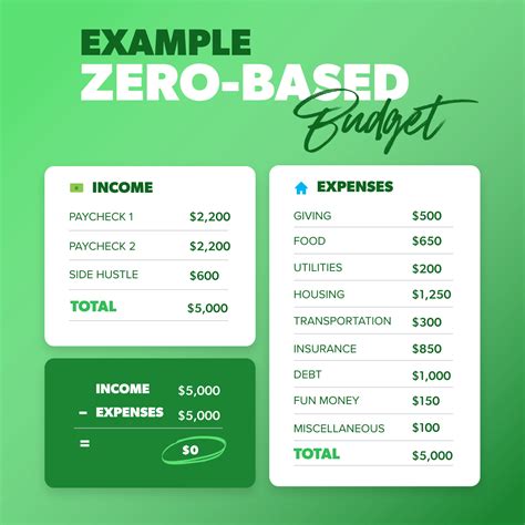 How To Create A Budget In 7 Easy Steps The Zero Based Budget Method And Easy Guide To