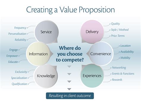 How To Create An Effective Value Proposition For Your Professional