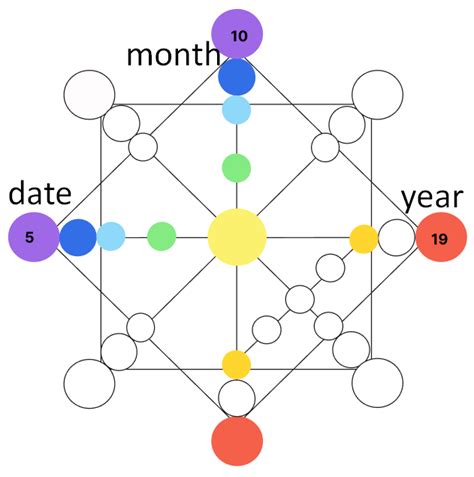 How To Create Your Own Destiny Matrix Chart R Destinymatrix