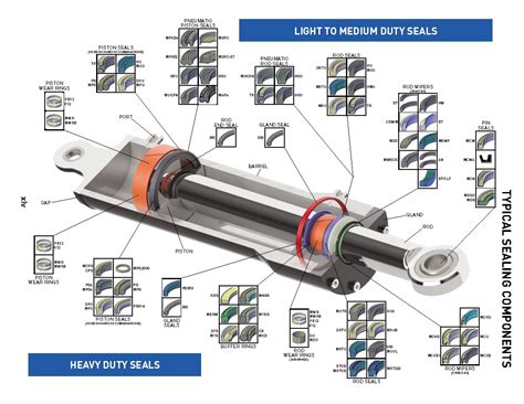 How To Identify Hydraulic Cylinder Seals