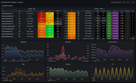 How To Visualize Real Time Data From An Iot Smart Home Weather Station