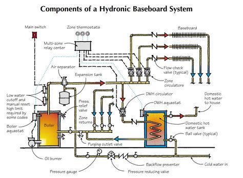 Hydronic Heating Hydronic Heating Layout