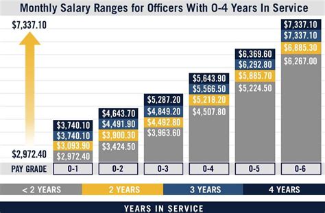 Ideas 50 Of Navy Officer Pay Scale Waridsmarttune Hot Sex Picture