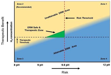 Ijms Free Full Text Electrolyzed Reduced Water Review Ii Safety Concerns And Effectiveness