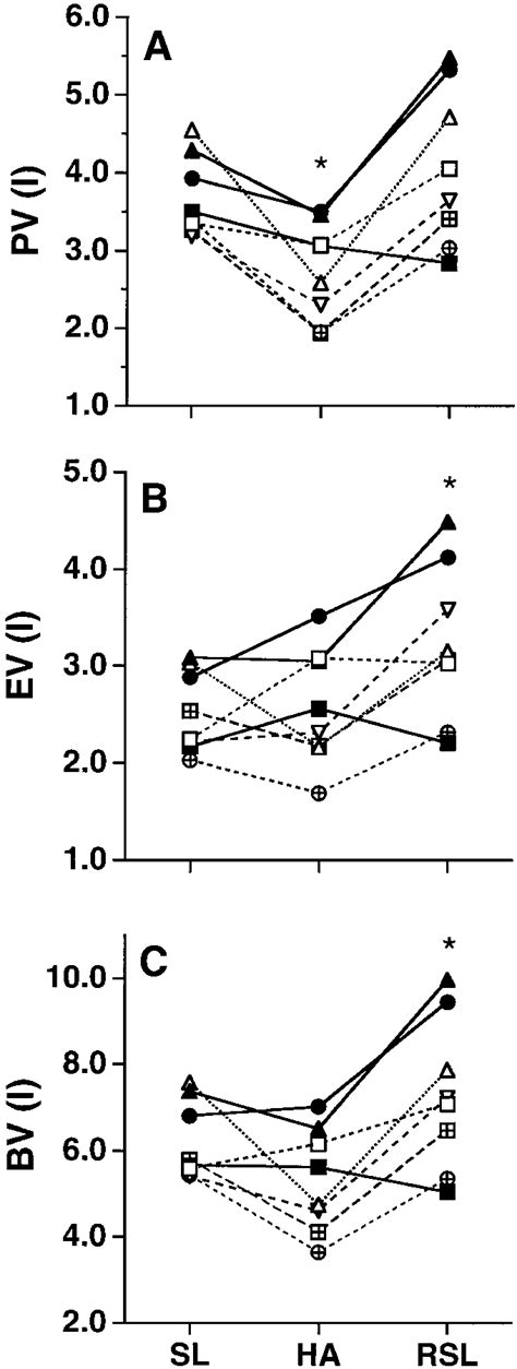 Individual Variations N 8 In Plasma Volume Pv A Erythrocyte Download Scientific Diagram