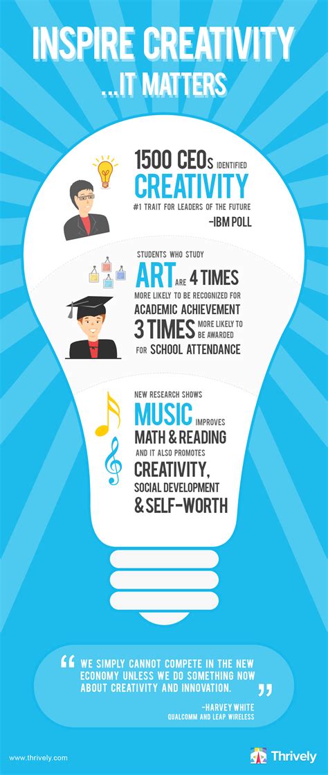 Inspire Creativity It Matters Infographic E Learning Infographics