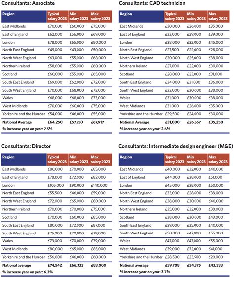 Interior Design Salary Guide Uk Cabinets Matttroy