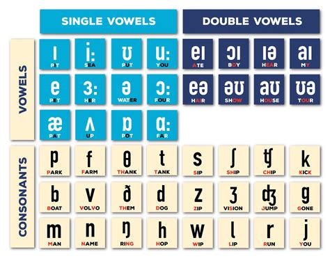 International Phonetic Alphabet Diphthongs Vowels Diphthongs And