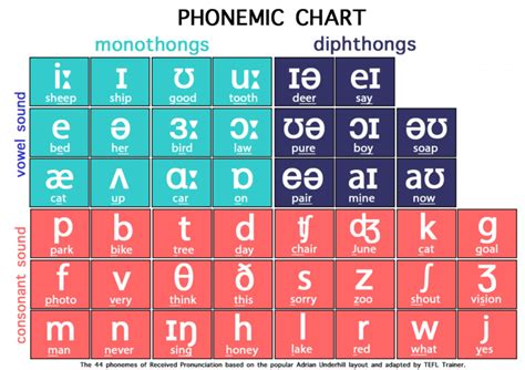 International Phonetic Alphabet Pronunciation Printable Tracing