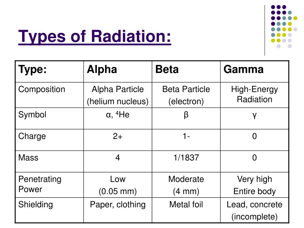 Introduction To Radioactivity And The 3 Types Of Nuclear Radiation