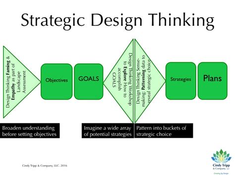 Is Design Thinking Strategic Or Tactical Yes Cindy Tripp