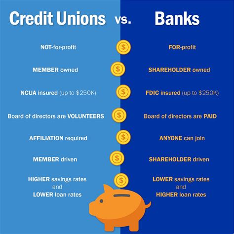 Is It Better To Bank With A Credit Union Leia Aqui Is It Better To