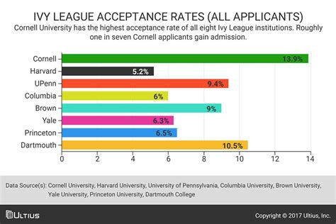 Ivy League Acceptance Rates The Ultimate Guide