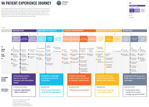 Journey Maps Plotting The Moments That Matter To Veterans And Their