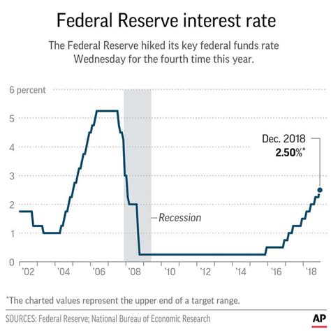 Key Interest Rates Of The Federal Reserve System 2007 2016 Source