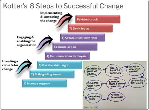 Kotter Highlights 8 Steps Organizations Should Follow To Overcome Such Challenges And Put Large