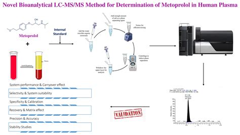 Lcms Technique Hcms