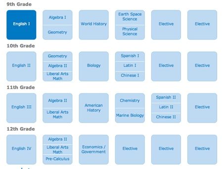 List Of Highschool Courses You Need For Graduation High School Plan