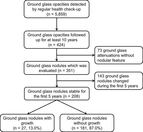 Long Term Follow Up Of Ground Glass Nodules After 5 Years Of Stability