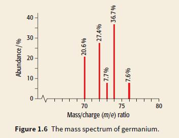 Look At The Mass Spectrum Of Germanium Ge A Write The Isotopic Formula