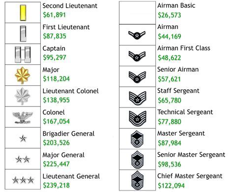 Lt Col Army Salary Military And Veteran Benefits