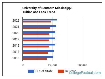 Make The Perfect Southern Mississippi Tuition Plan: 10 Expert Ways