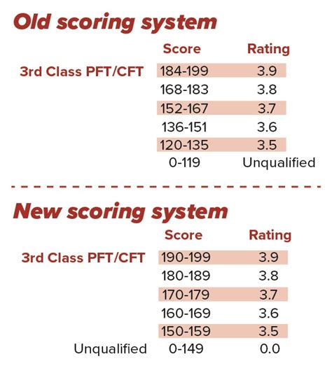 Marine Corp Physical Fitness Test Standards Blog Dandk