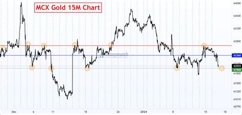 Mcx Gold Intraday Trading Strategy For Today Moneymunch