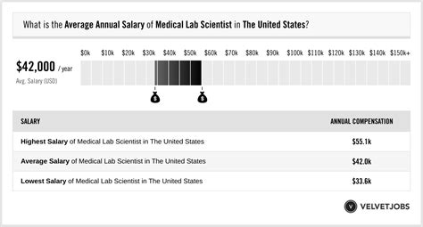 Medical Laboratory Scientist Salary Actual 2023 Projected 2024 Velvetjobs