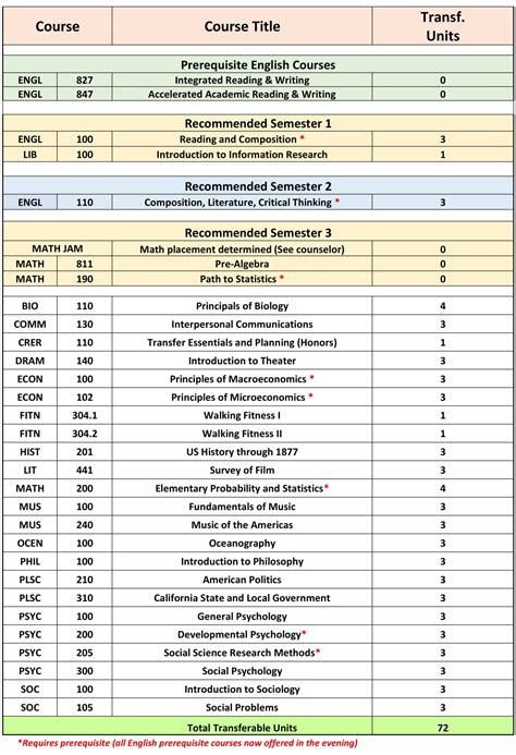 Miami Course List