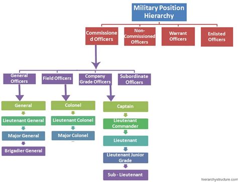 Military Officer Positions