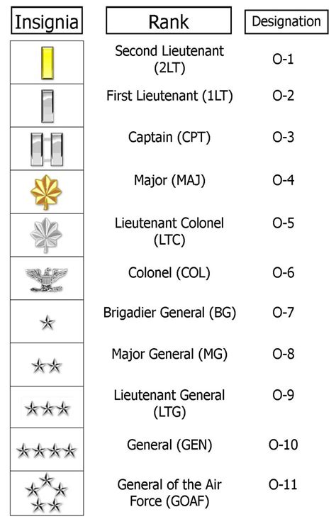 Military Officer Rank Structure Military Com