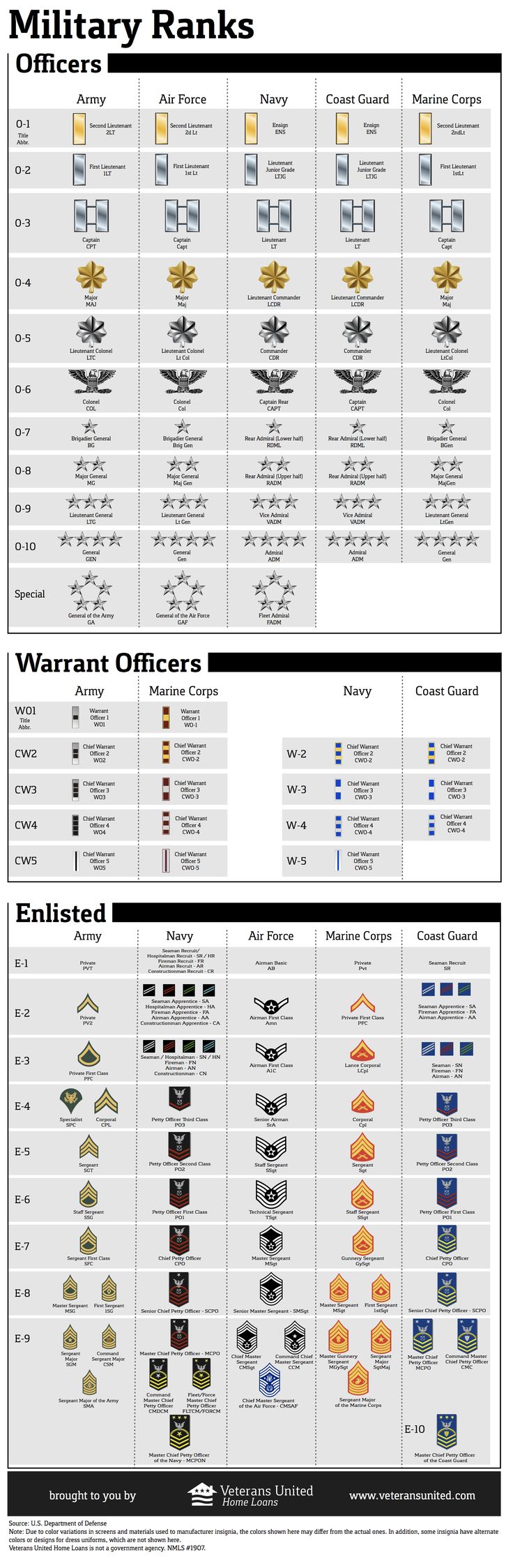 Military Ranks Military Insignia Navy Military Military Life