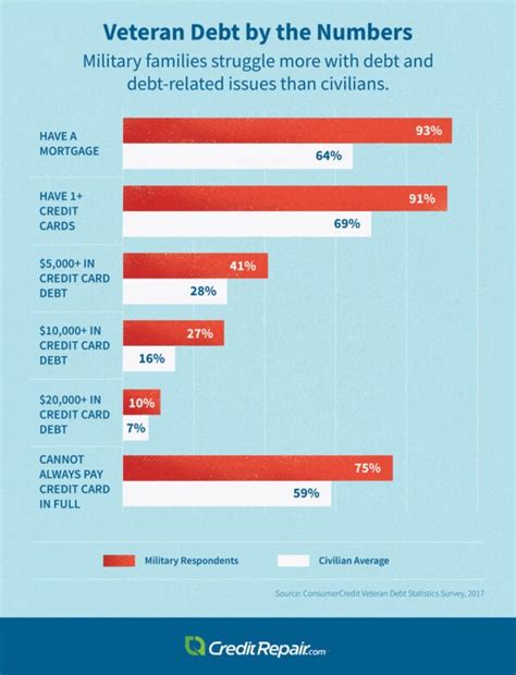 Military Veteran Debt Relief And Financial Assistance Resources