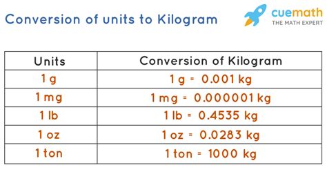 Milliliters To Kilograms Converter