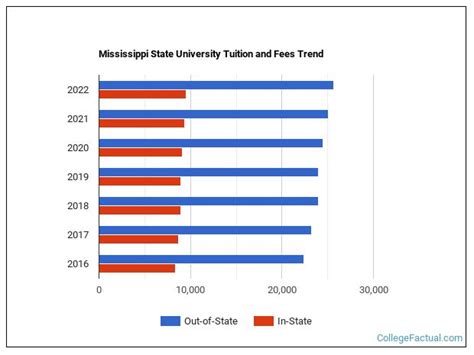 Mississippi State Tuition