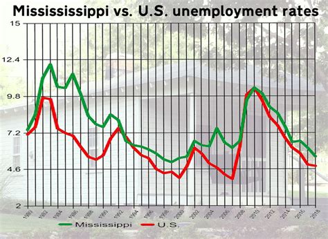 Mississippi Unemployment Rate At Historic Low While Closer To U S Average