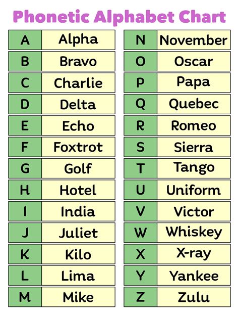 Nato Phonetic Alphabet Print Out