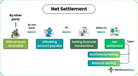 Net Settlement Meaning Types Example Vs Gross Settlement