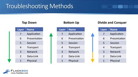 Network Troubleshooting Troubleshooting Methodologies