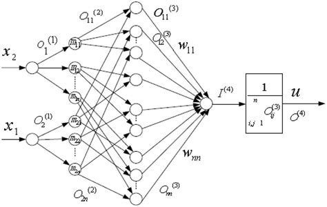 Neural Network Structure Based On Fuzzy Gaussian Function Download Scientific Diagram