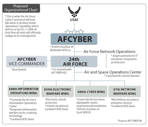 Officials Detail Scope Units Of Afcyber Command Air Force Article