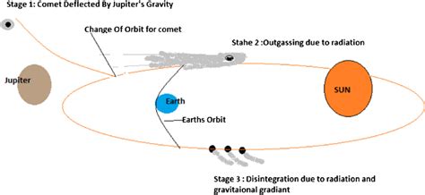 Orbit Of Comet Deflected By Jupiter And Effects Of Radiation And