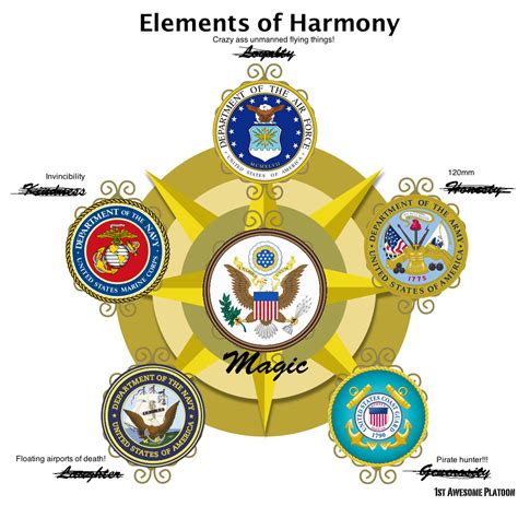 Order Of The Military Branches