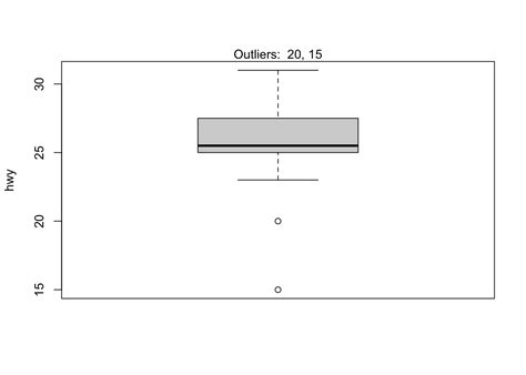 Outliers Detection In R Stats And R