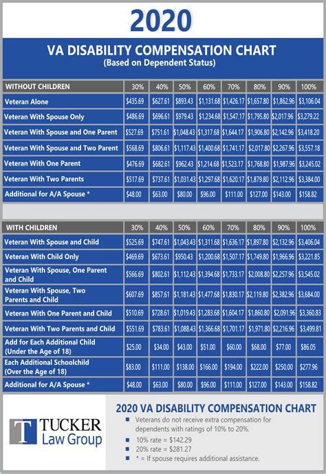 Pact Act Compensation Percentage