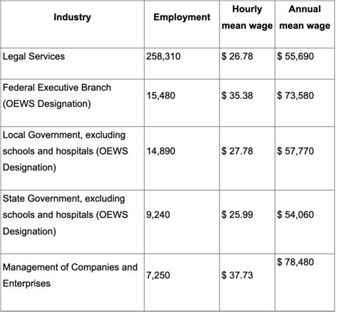 Paralegal Salary How Much Can You Make In 2024