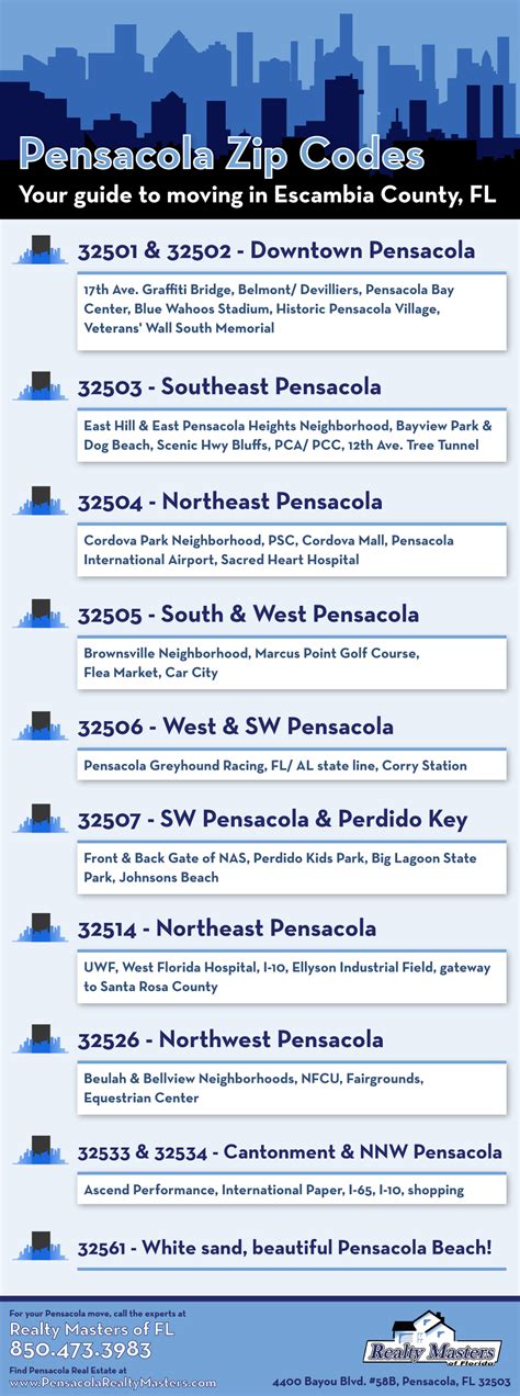 Pensacola Area Zip Codes Explained